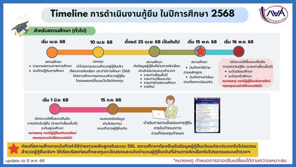 กองทุนให้กู้ยืมเงินเพื่อการศึกษา (กยศ.) ประจำปี 2568